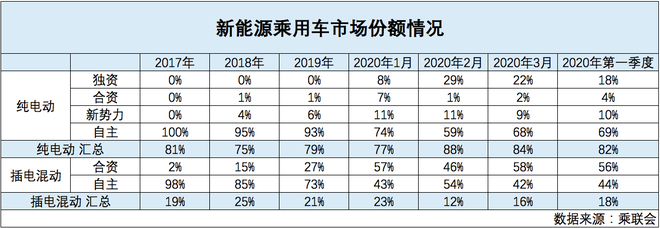 数说|新能源车市格局重塑 自主车企不再一家独大